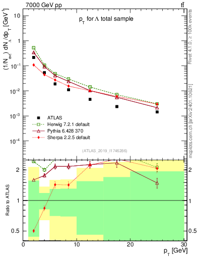 Plot of lambda.pt in 7000 GeV pp collisions