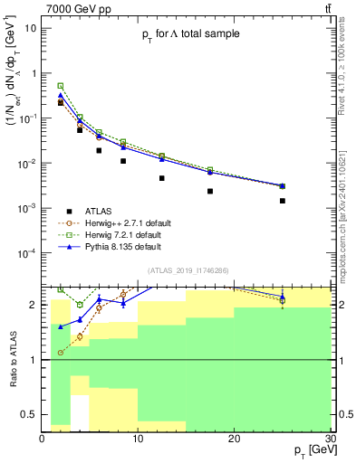 Plot of lambda.pt in 7000 GeV pp collisions