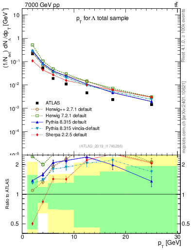 Plot of lambda.pt in 7000 GeV pp collisions