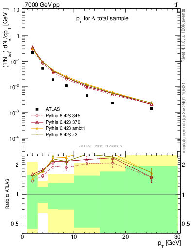 Plot of lambda.pt in 7000 GeV pp collisions