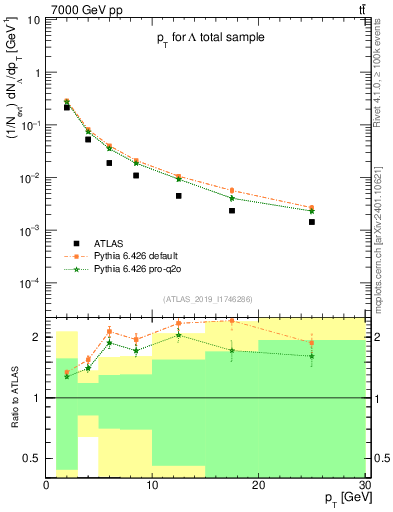 Plot of lambda.pt in 7000 GeV pp collisions