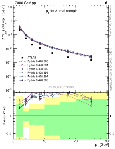 Plot of lambda.pt in 7000 GeV pp collisions