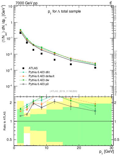 Plot of lambda.pt in 7000 GeV pp collisions
