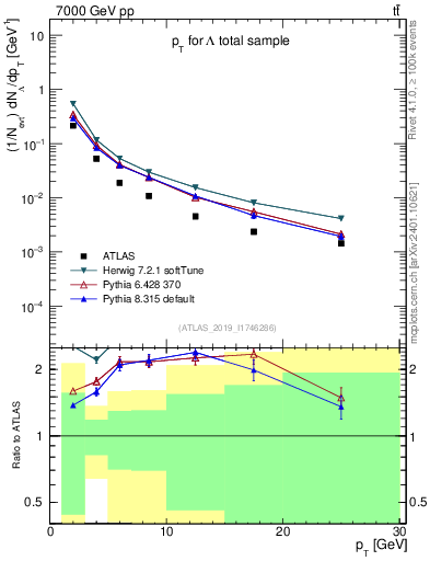 Plot of lambda.pt in 7000 GeV pp collisions