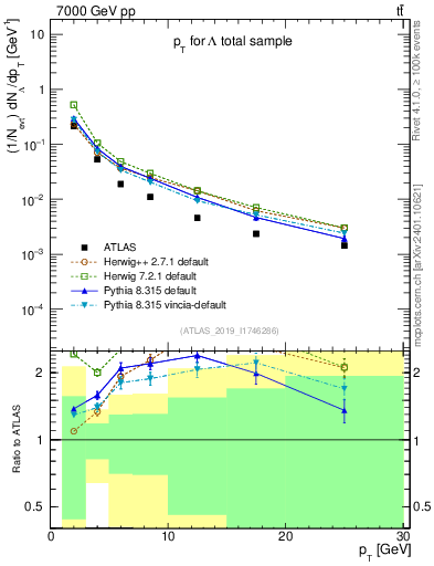 Plot of lambda.pt in 7000 GeV pp collisions