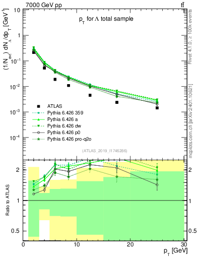 Plot of lambda.pt in 7000 GeV pp collisions