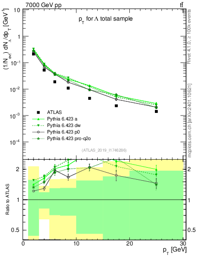 Plot of lambda.pt in 7000 GeV pp collisions