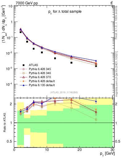 Plot of lambda.pt in 7000 GeV pp collisions