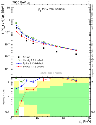 Plot of lambda.pt in 7000 GeV pp collisions