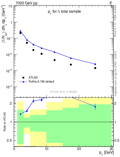 Plot of lambda.pt in 7000 GeV pp collisions