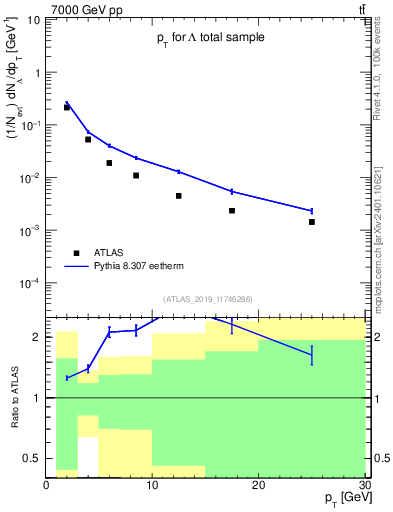 Plot of lambda.pt in 7000 GeV pp collisions