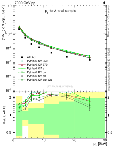 Plot of lambda.pt in 7000 GeV pp collisions