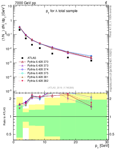 Plot of lambda.pt in 7000 GeV pp collisions