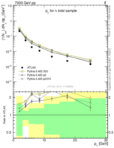 Plot of lambda.pt in 7000 GeV pp collisions