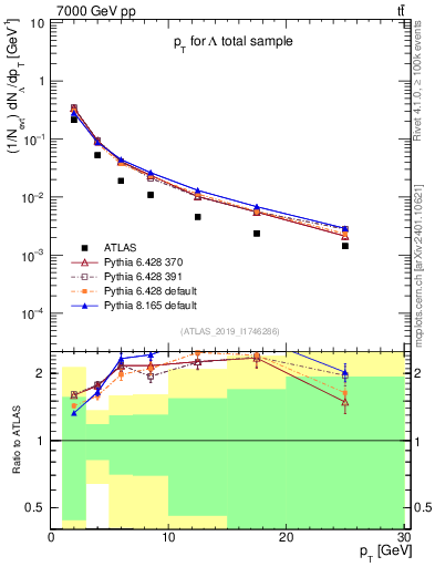Plot of lambda.pt in 7000 GeV pp collisions