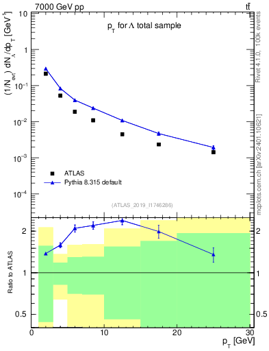 Plot of lambda.pt in 7000 GeV pp collisions