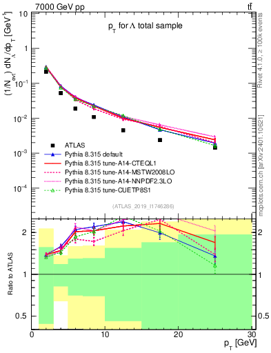 Plot of lambda.pt in 7000 GeV pp collisions