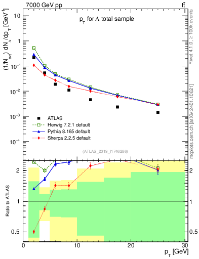 Plot of lambda.pt in 7000 GeV pp collisions