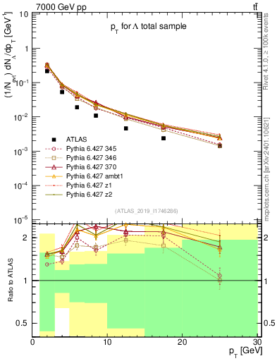 Plot of lambda.pt in 7000 GeV pp collisions