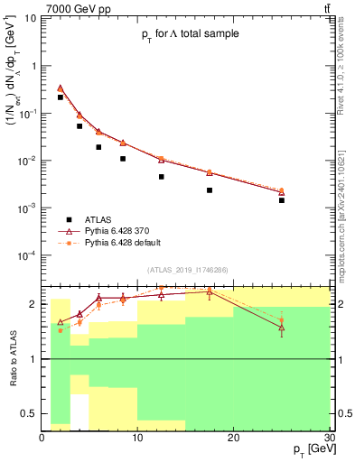 Plot of lambda.pt in 7000 GeV pp collisions