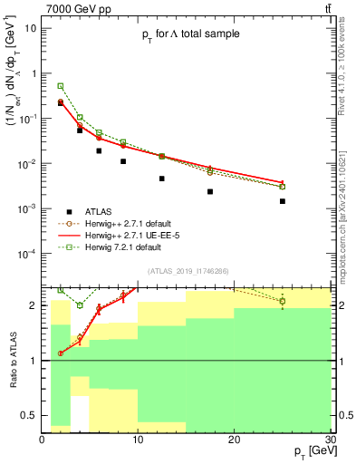 Plot of lambda.pt in 7000 GeV pp collisions