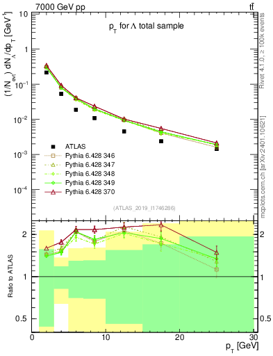 Plot of lambda.pt in 7000 GeV pp collisions