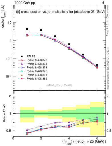 Plot of njets in 7000 GeV pp collisions