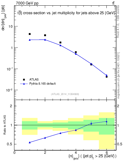 Plot of njets in 7000 GeV pp collisions