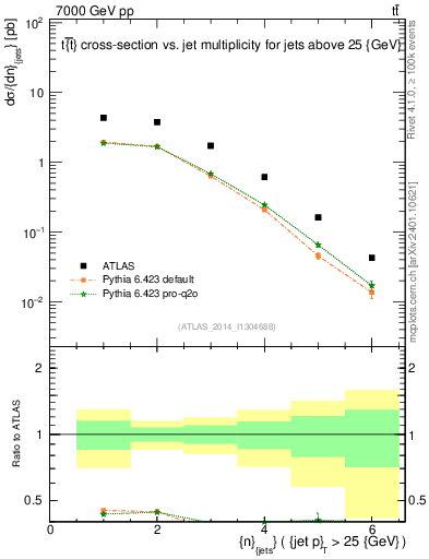Plot of njets in 7000 GeV pp collisions
