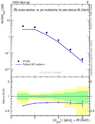 Plot of njets in 7000 GeV pp collisions