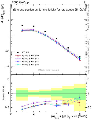 Plot of njets in 7000 GeV pp collisions