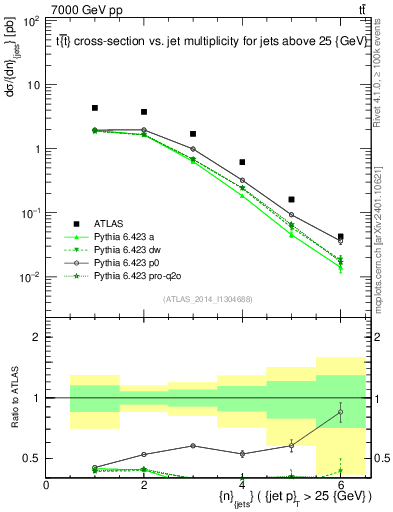Plot of njets in 7000 GeV pp collisions