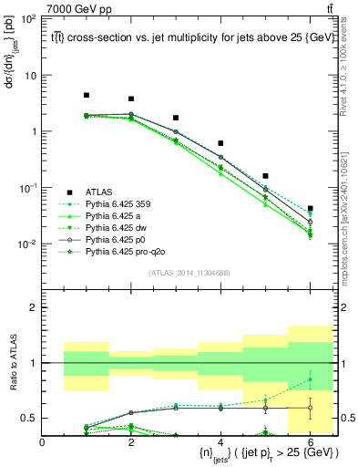 Plot of njets in 7000 GeV pp collisions