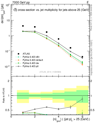 Plot of njets in 7000 GeV pp collisions