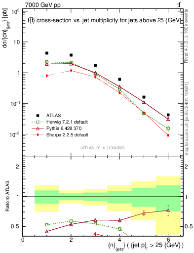 Plot of njets in 7000 GeV pp collisions