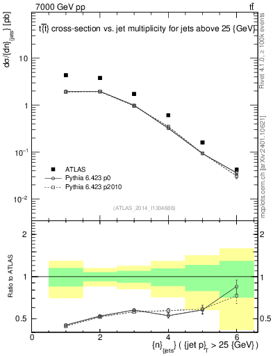 Plot of njets in 7000 GeV pp collisions