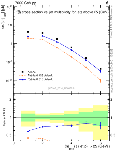 Plot of njets in 7000 GeV pp collisions