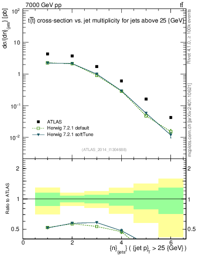 Plot of njets in 7000 GeV pp collisions