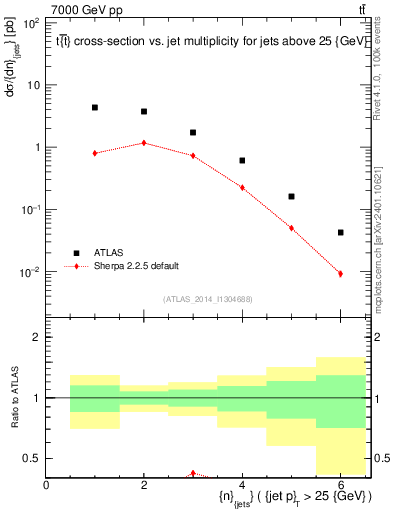 Plot of njets in 7000 GeV pp collisions