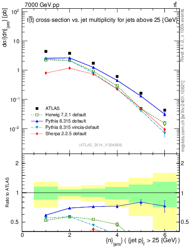 Plot of njets in 7000 GeV pp collisions