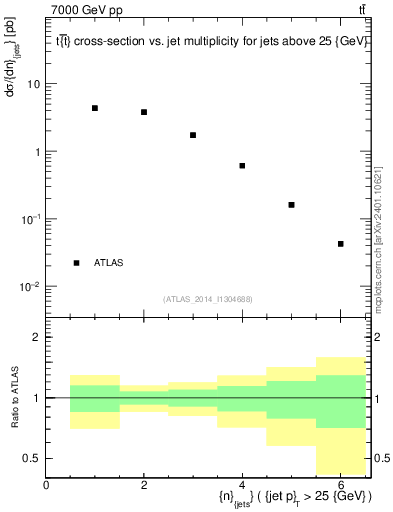 Plot of njets in 7000 GeV pp collisions