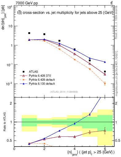 Plot of njets in 7000 GeV pp collisions