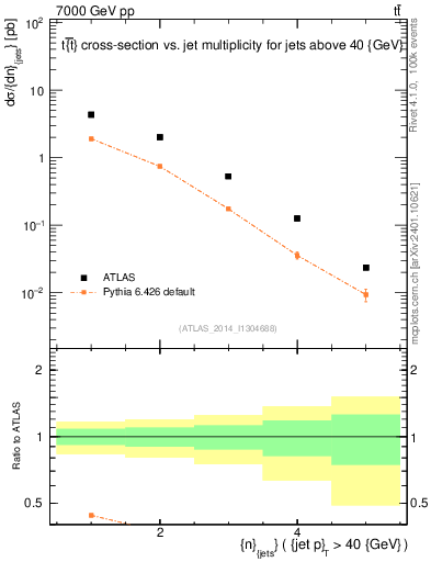 Plot of njets in 7000 GeV pp collisions