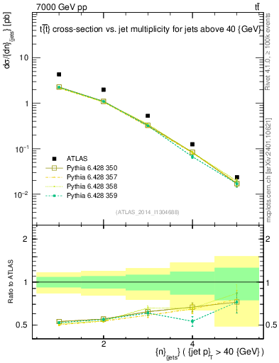 Plot of njets in 7000 GeV pp collisions