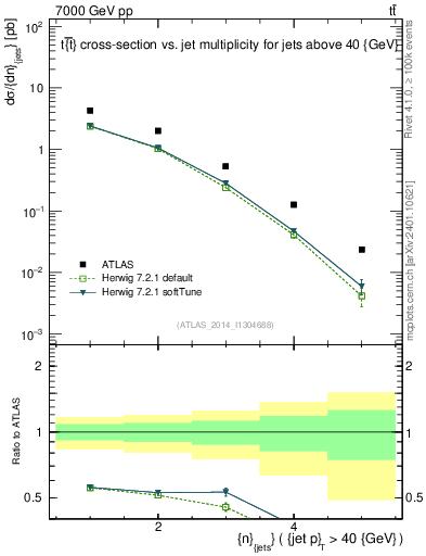 Plot of njets in 7000 GeV pp collisions