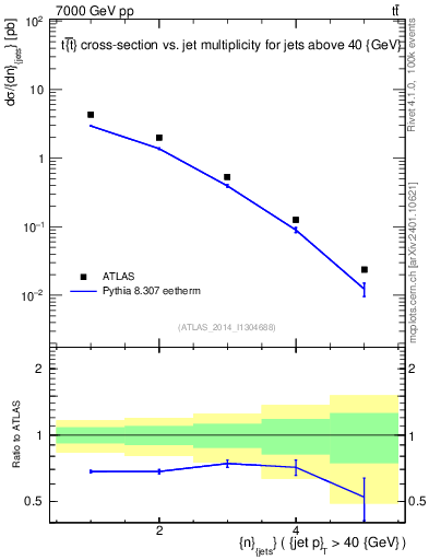 Plot of njets in 7000 GeV pp collisions