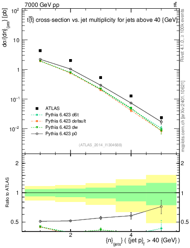 Plot of njets in 7000 GeV pp collisions