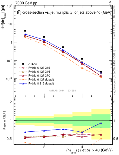 Plot of njets in 7000 GeV pp collisions