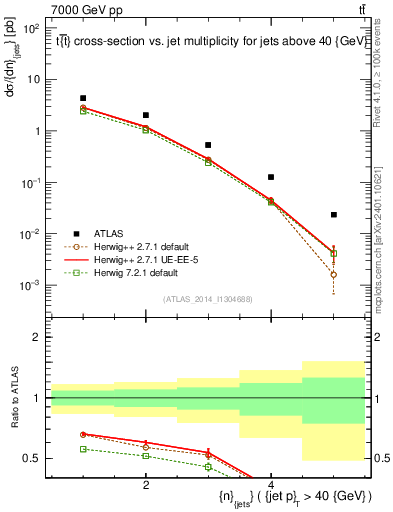 Plot of njets in 7000 GeV pp collisions