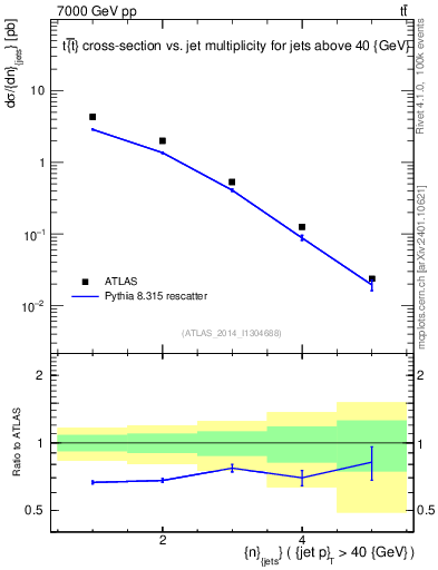 Plot of njets in 7000 GeV pp collisions